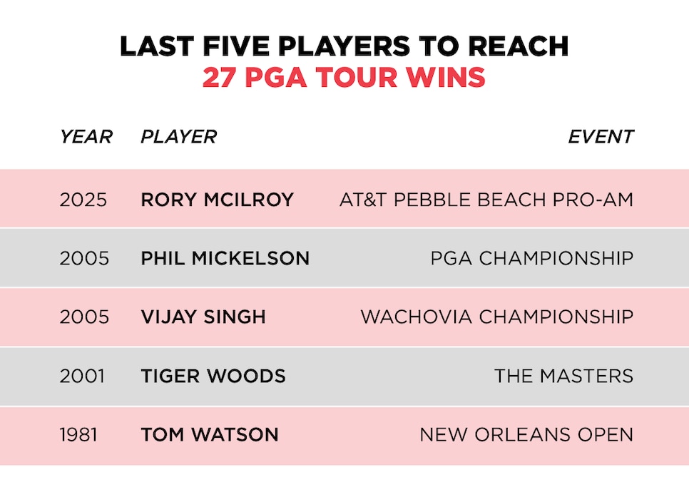/content/dam/images/golfdigest/fullset/2025/2/27wins.jpg