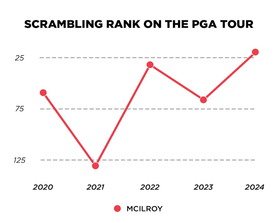 /content/dam/images/golfdigest/fullset/2025/2/ScramblingMcIlroy.jpg
