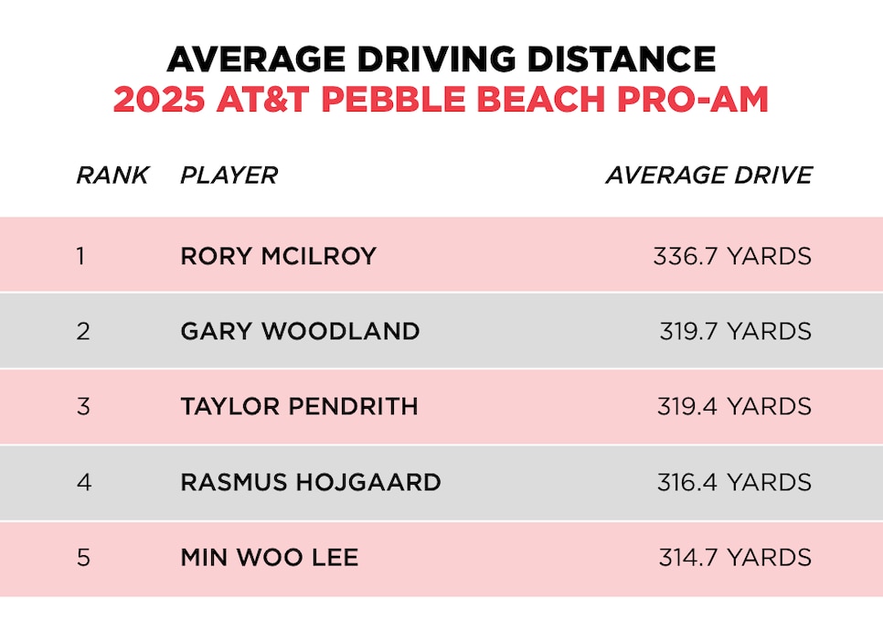 /content/dam/images/golfdigest/fullset/2025/2/PebbleDrivingLeaders.jpg